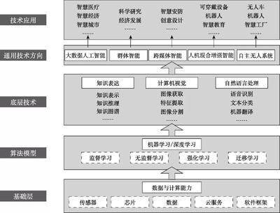 人工智能產品與服務體系在安防技術領域的研究綜述